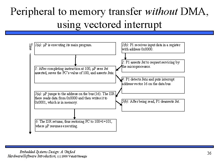Peripheral to memory transfer without DMA, using vectored interrupt Time 1(a): μP is executing