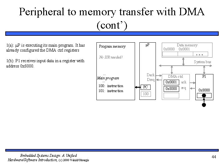 Peripheral to memory transfer with DMA (cont’) 1(a): P is executing its main program.