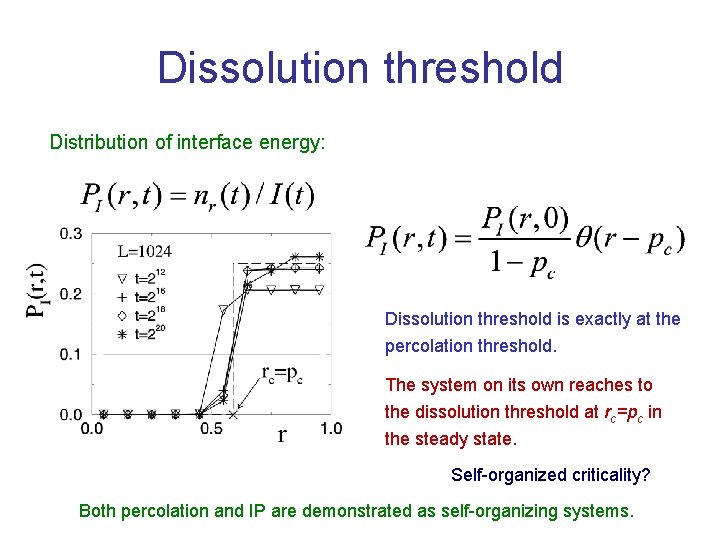 Dissolution threshold Distribution of interface energy: Dissolution threshold is exactly at the percolation threshold.