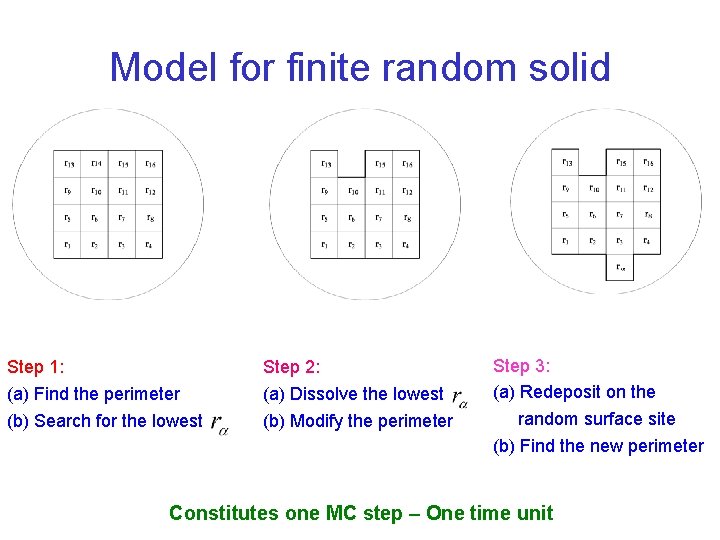 Model for finite random solid Step 1: (a) Find the perimeter (b) Search for