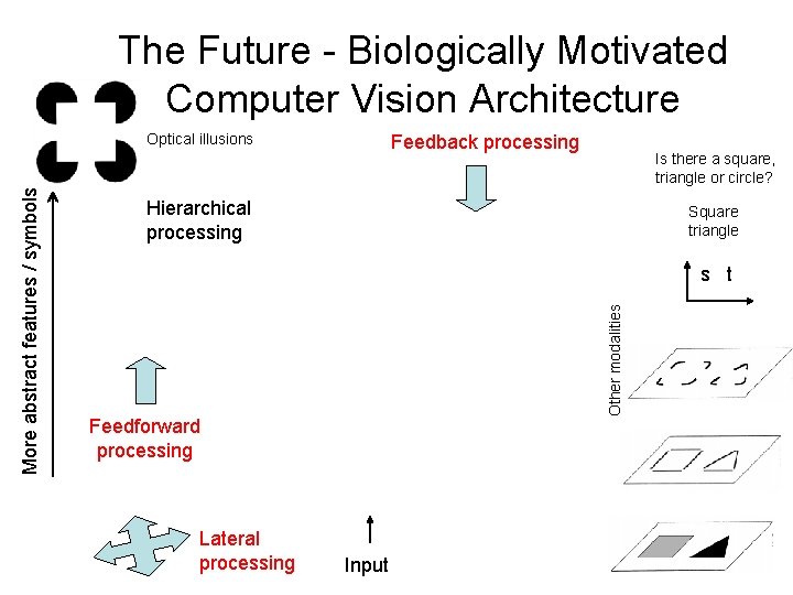 The Future - Biologically Motivated Computer Vision Architecture Feedback processing Is there a square,