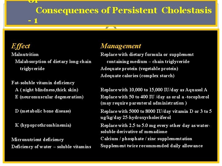 of Consequences of Persistent Cholestasis 1 Effect Management Malnutrition Malabsorption of dietary long-chain triglyceride
