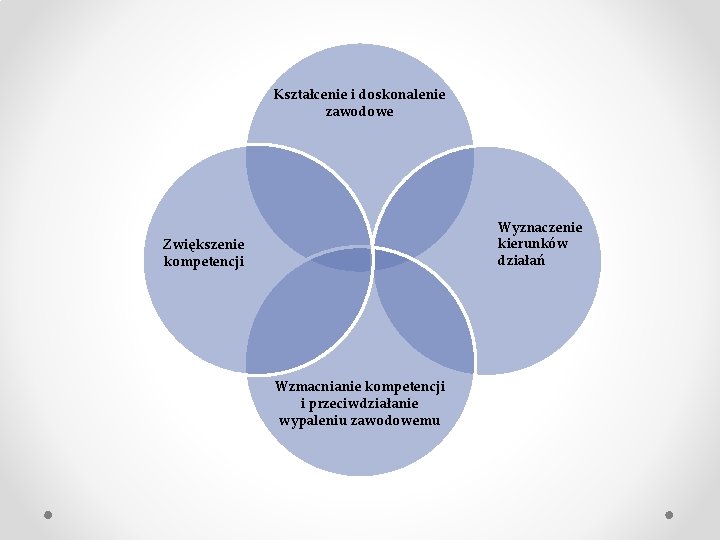 Kształcenie i doskonalenie zawodowe Wyznaczenie kierunków działań Zwiększenie kompetencji Wzmacnianie kompetencji i przeciwdziałanie wypaleniu