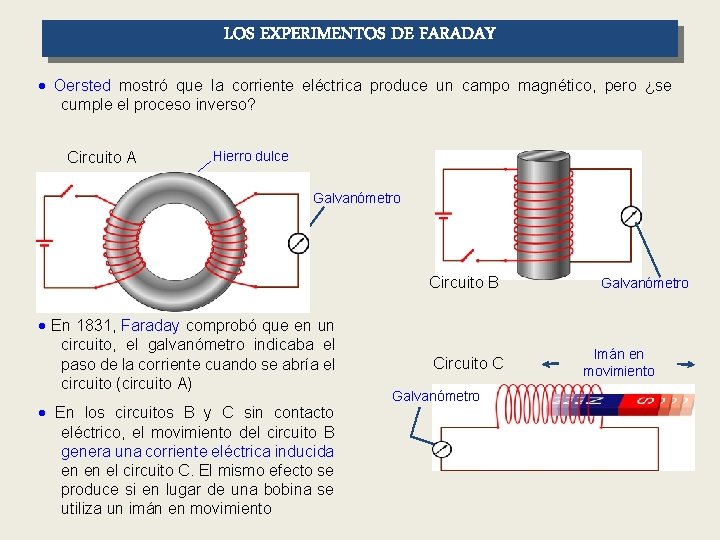 LOS EXPERIMENTOS DE FARADAY Oersted mostró que la corriente eléctrica produce un campo magnético,