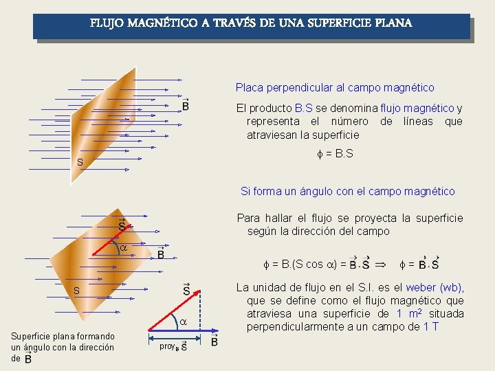FLUJO MAGNÉTICO A TRAVÉS DE UNA SUPERFICIE PLANA Placa perpendicular al campo magnético El