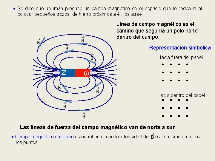  Se dice que un imán produce un campo magnético en el espacio que