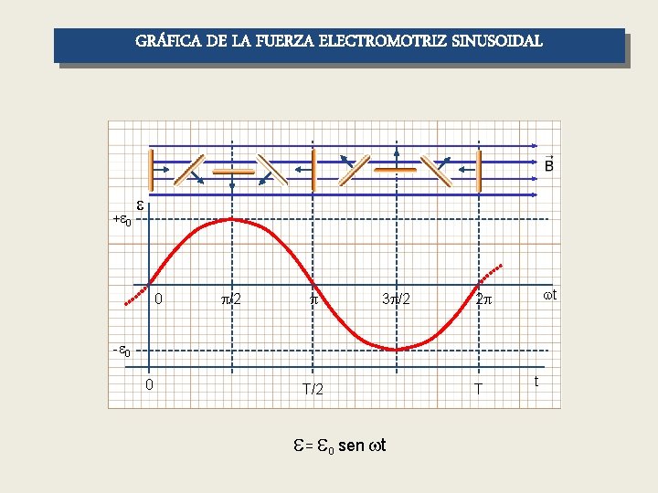 GRÁFICA DE LA FUERZA ELECTROMOTRIZ SINUSOIDAL + 0 0 /2 3 /2 t 2