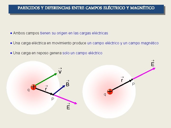 PARECIDOS Y DIFERENCIAS ENTRE CAMPOS ELÉCTRICO Y MAGNÉTICO Ambos campos tienen su origen en