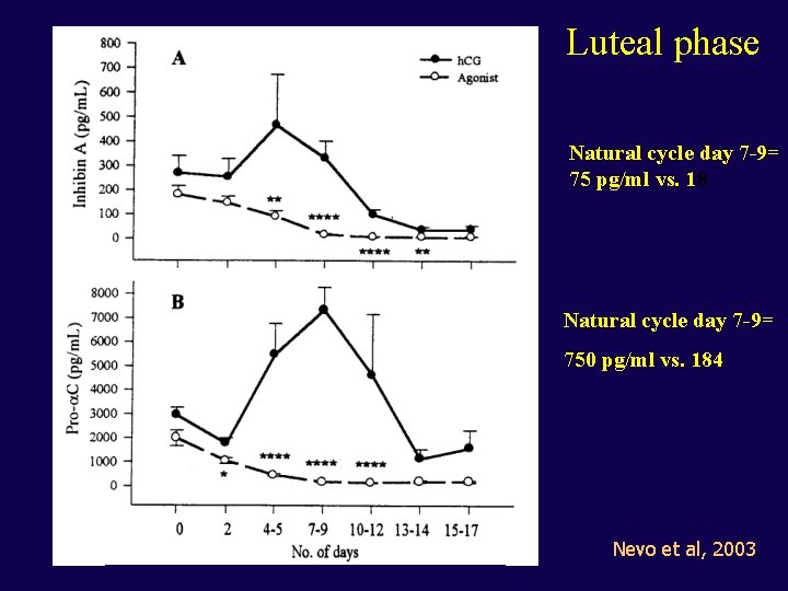 Luteal phase Natural cycle day 7 -9= 75 pg/ml vs. 18 Natural cycle day