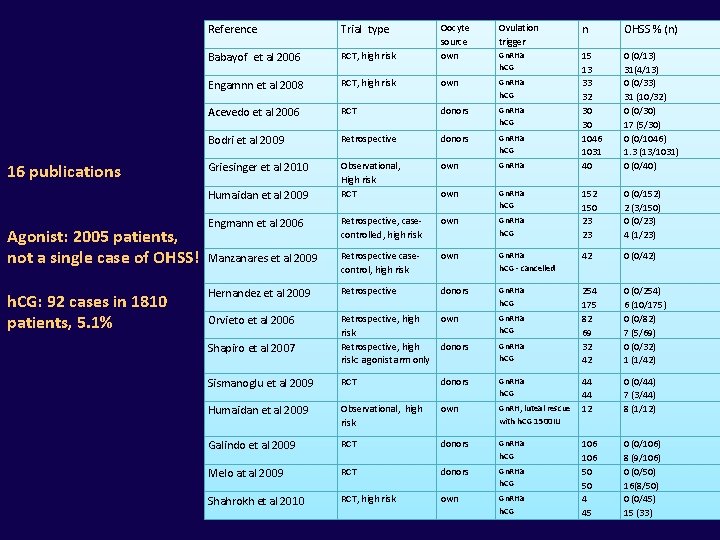 16 publications Ovulation trigger n OHSS % (n) RCT, high risk Oocyte source own