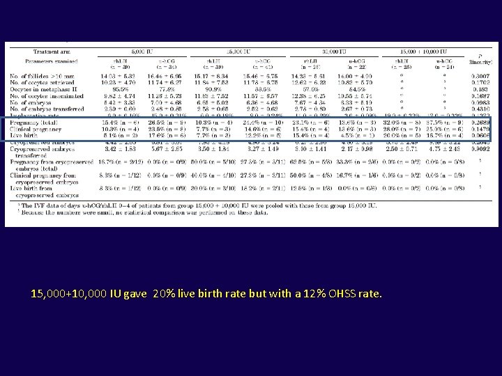 15, 000+10, 000 IU gave 20% live birth rate but with a 12% OHSS