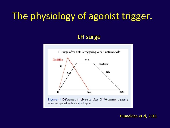 The physiology of agonist trigger. LH surge Humaidan et al, 2011 