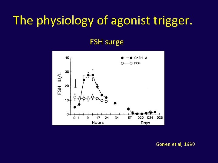 The physiology of agonist trigger. FSH surge Gonen et al, 1990 