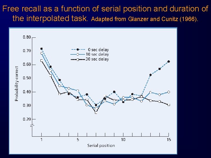 Free recall as a function of serial position and duration of the interpolated task.