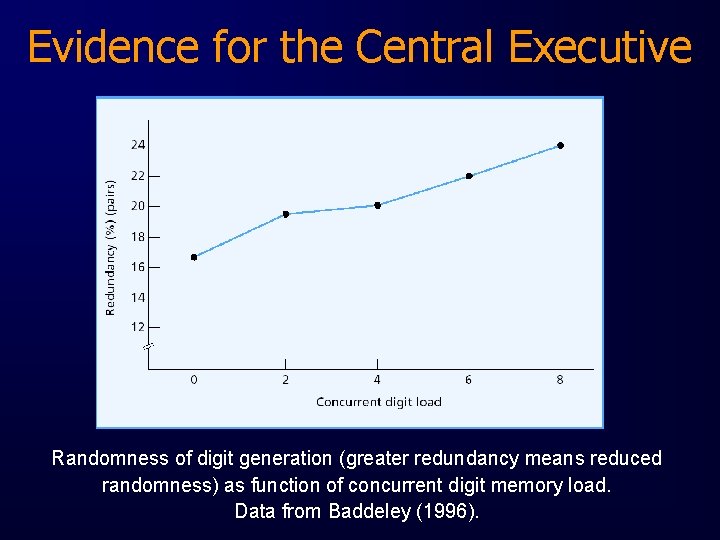 Evidence for the Central Executive Randomness of digit generation (greater redundancy means reduced randomness)