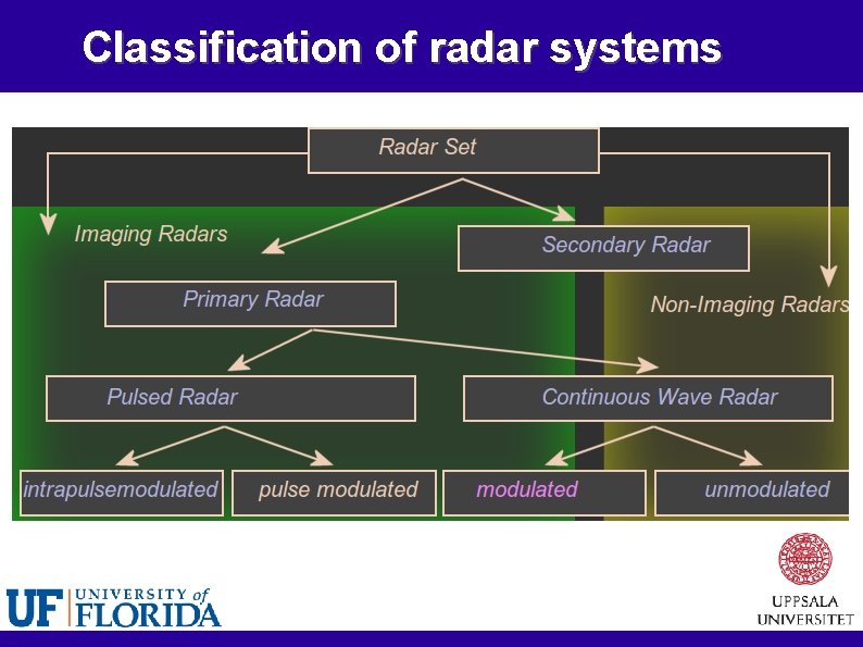 Classification of radar systems 
