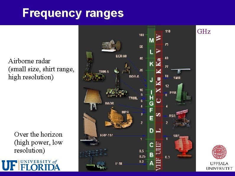 Frequency ranges GHz Airborne radar (small size, shirt range, high resolution) Over the horizon