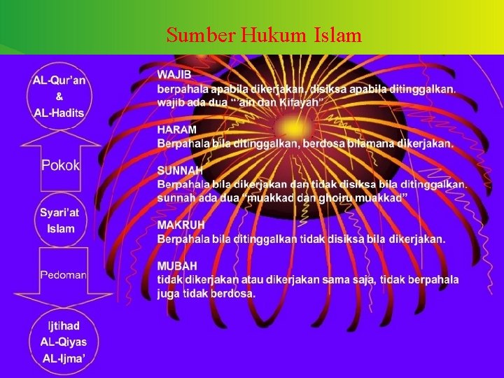 Sumber Hukum Islam 