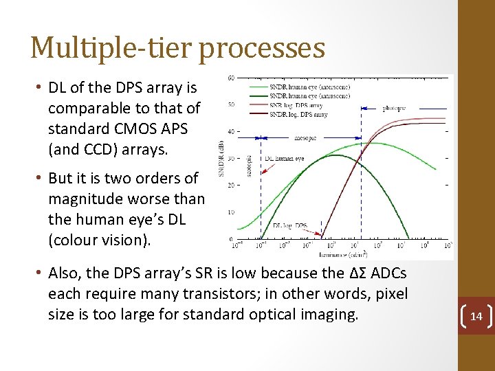 Multiple-tier processes • DL of the DPS array is comparable to that of standard
