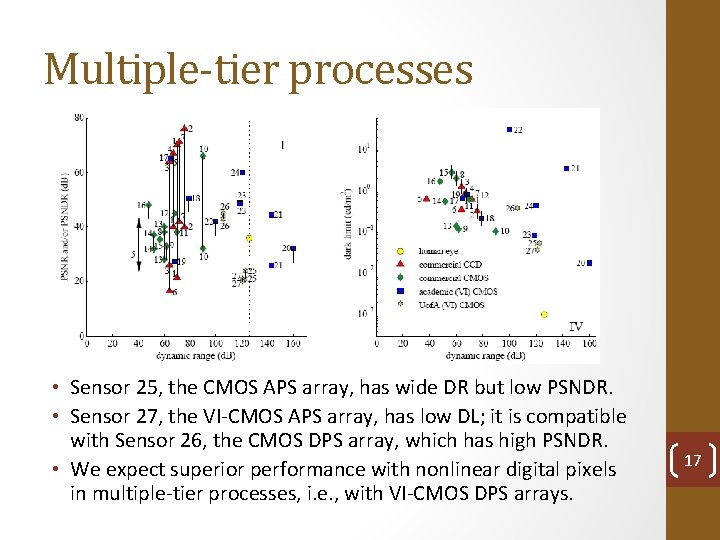 Multiple-tier processes • Sensor 25, the CMOS APS array, has wide DR but low