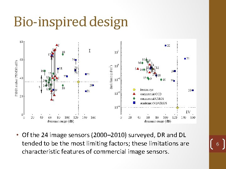 Bio-inspired design • Of the 24 image sensors (2000– 2010) surveyed, DR and DL