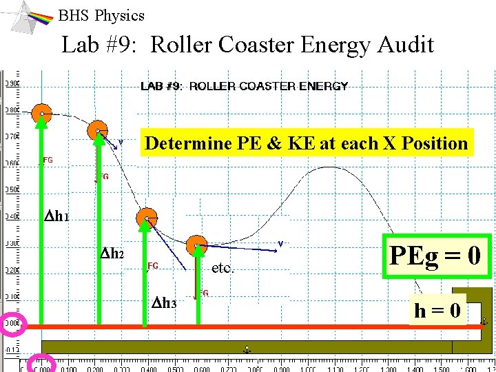 BHS Physics Lab #9: Roller Coaster Energy Audit Determine PE & KE at each