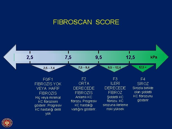FIBROSCAN SCORE 2, 5 7, 5 2, 5 – 7, 4 F 0/F 1