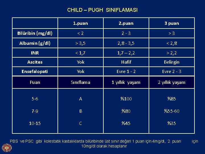 CHILD – PUGH SINIFLAMASI 1. puan 2. puan 3 puan Bilüribin (mg/dl) <2 2