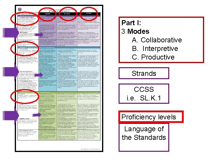 Part I: 3 Modes A. Collaborative B. Interpretive C. Productive Strands CCSS i. e.