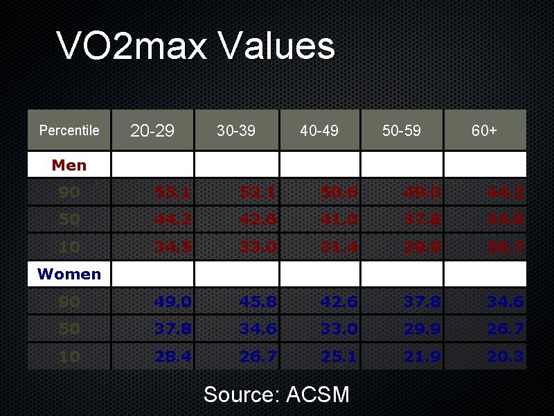 VO 2 max Values Percentile 20 -29 30 -39 40 -49 50 -59 60+