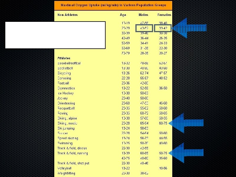 * General Population, Female, Aged 20 -29: 35 -43 ml/kg/min * General Population, Male,