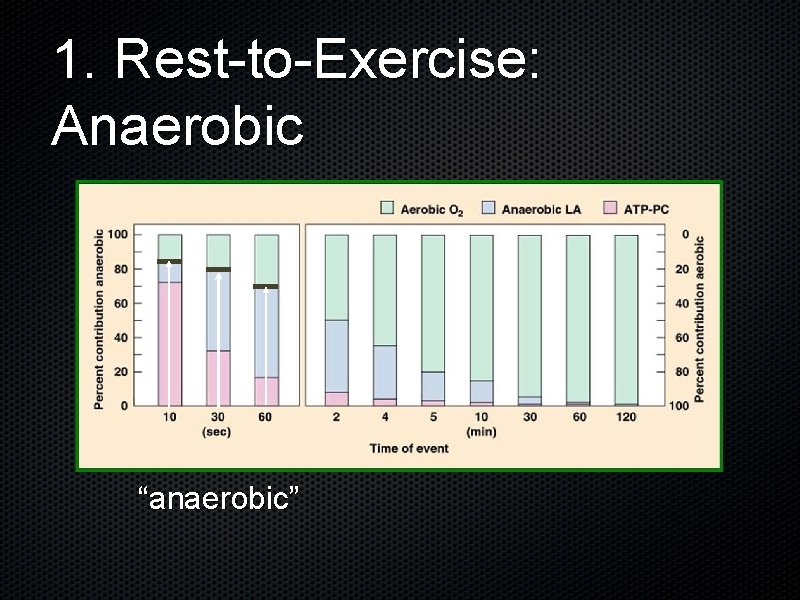 1. Rest-to-Exercise: Anaerobic “anaerobic” 