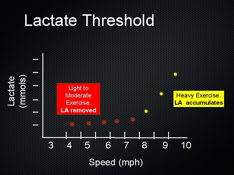 Lactate (mmols) Lactate Threshold Light to Moderate Exercise. LA removed 3 4 5 Heavy