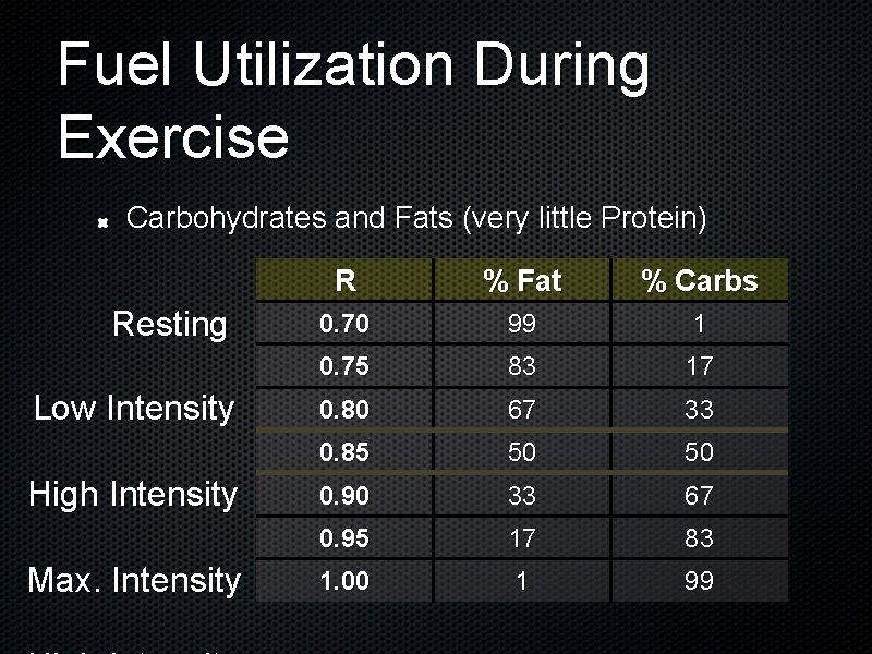 Fuel Utilization During Exercise Carbohydrates and Fats (very little Protein) Resting Low Intensity High