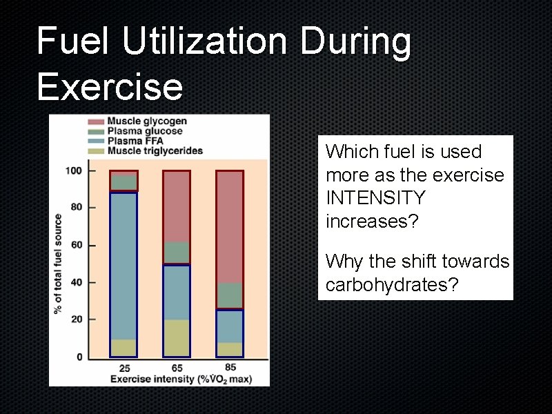 Fuel Utilization During Exercise Which fuel is used more as the exercise INTENSITY increases?