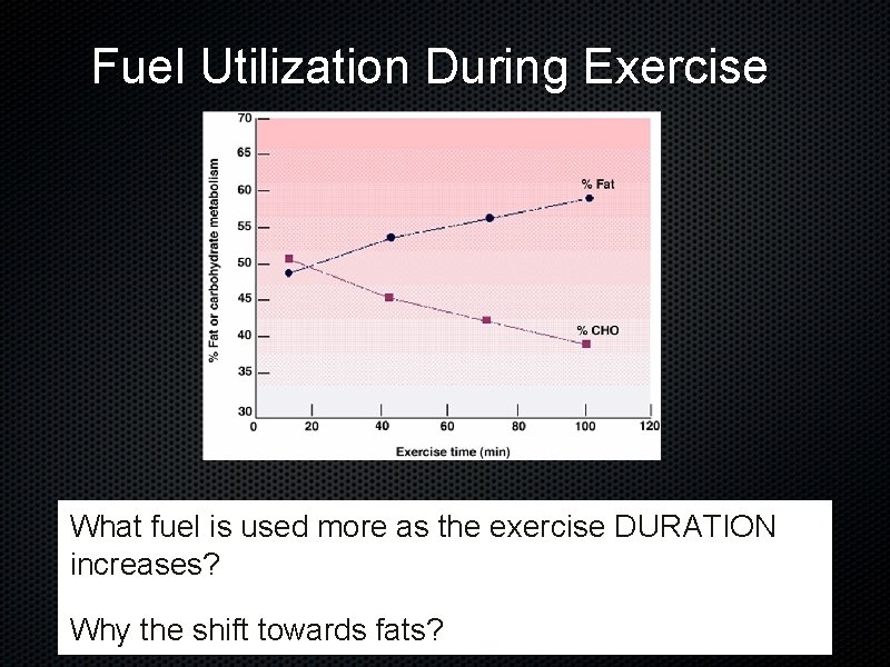 Fuel Utilization During Exercise What fuel is used more as the exercise DURATION increases?