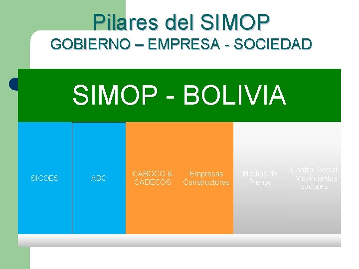 Pilares del SIMOP GOBIERNO – EMPRESA - SOCIEDAD SIMOP - BOLIVIA SICOES ABC CABOCO