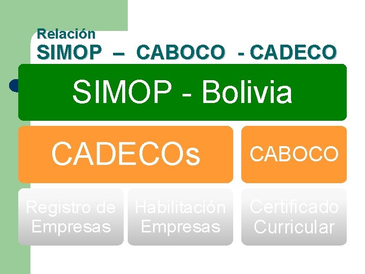 Relación SIMOP – CABOCO - CADECO SIMOP - Bolivia CADECOs Registro de Empresas Habilitación