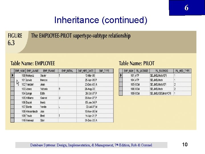 6 Inheritance (continued) Database Systems: Design, Implementation, & Management, 7 th Edition, Rob & 6 Inheritance (continued) Database Systems: Design, Implementation, & Management, 7 th Edition, Rob &