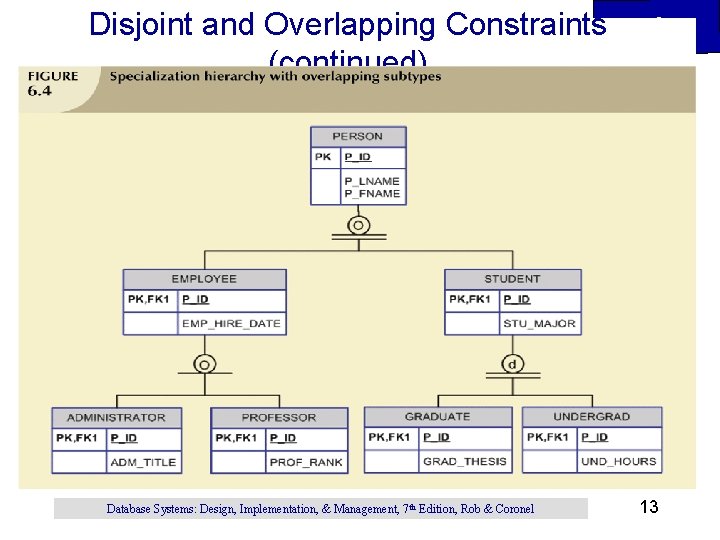 Disjoint and Overlapping Constraints (continued) Database Systems: Design, Implementation, & Management, 7 th Edition, Disjoint and Overlapping Constraints (continued) Database Systems: Design, Implementation, & Management, 7 th Edition,