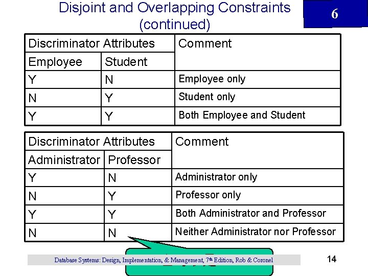 Disjoint and Overlapping Constraints (continued) Discriminator Attributes Employee Student Y N N Y Y Disjoint and Overlapping Constraints (continued) Discriminator Attributes Employee Student Y N N Y Y