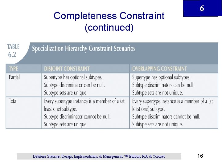 Completeness Constraint (continued) Database Systems: Design, Implementation, & Management, 7 th Edition, Rob & Completeness Constraint (continued) Database Systems: Design, Implementation, & Management, 7 th Edition, Rob &