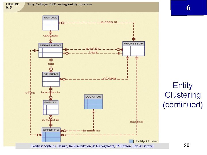 6 Entity Clustering (continued) Database Systems: Design, Implementation, & Management, 7 th Edition, Rob 6 Entity Clustering (continued) Database Systems: Design, Implementation, & Management, 7 th Edition, Rob