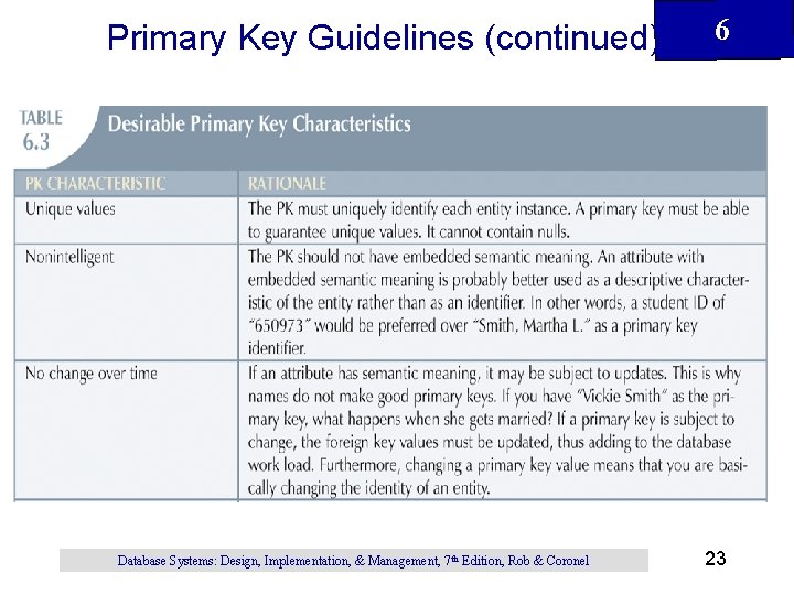 Primary Key Guidelines (continued) Database Systems: Design, Implementation, & Management, 7 th Edition, Rob Primary Key Guidelines (continued) Database Systems: Design, Implementation, & Management, 7 th Edition, Rob