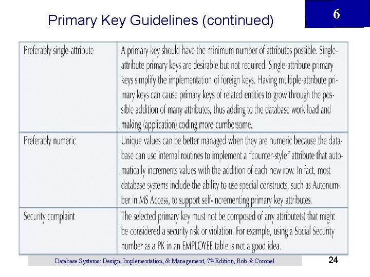 Primary Key Guidelines (continued) Database Systems: Design, Implementation, & Management, 7 th Edition, Rob Primary Key Guidelines (continued) Database Systems: Design, Implementation, & Management, 7 th Edition, Rob