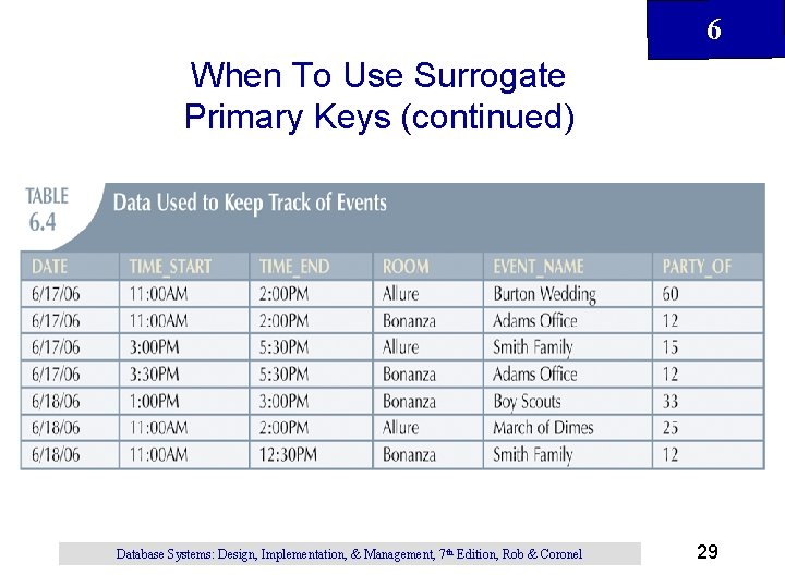 6 When To Use Surrogate Primary Keys (continued) Database Systems: Design, Implementation, & Management, 6 When To Use Surrogate Primary Keys (continued) Database Systems: Design, Implementation, & Management,