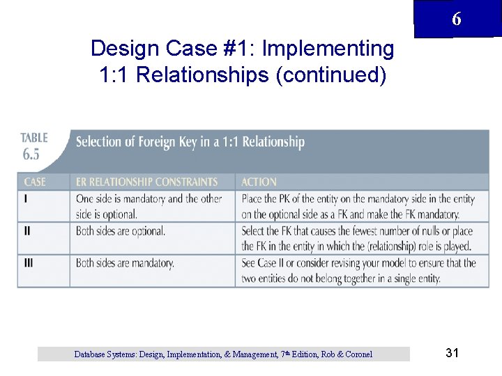 6 Design Case #1: Implementing 1: 1 Relationships (continued) Database Systems: Design, Implementation, & 6 Design Case #1: Implementing 1: 1 Relationships (continued) Database Systems: Design, Implementation, &