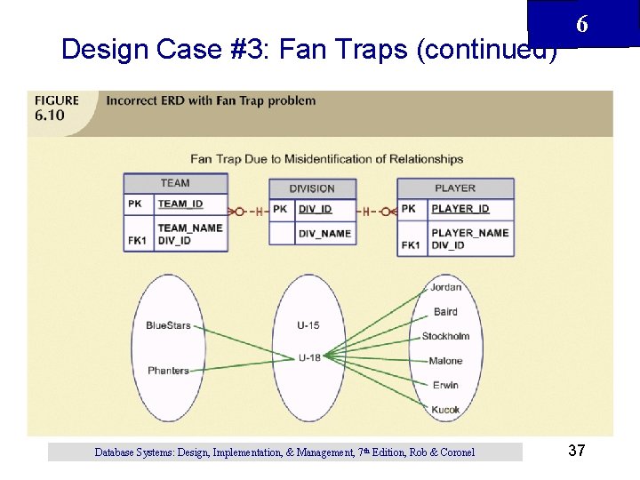 Design Case #3: Fan Traps (continued) Database Systems: Design, Implementation, & Management, 7 th Design Case #3: Fan Traps (continued) Database Systems: Design, Implementation, & Management, 7 th