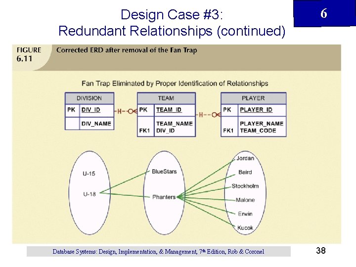 Design Case #3: Redundant Relationships (continued) Database Systems: Design, Implementation, & Management, 7 th Design Case #3: Redundant Relationships (continued) Database Systems: Design, Implementation, & Management, 7 th
