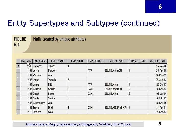 6 Entity Supertypes and Subtypes (continued) Database Systems: Design, Implementation, & Management, 7 th 6 Entity Supertypes and Subtypes (continued) Database Systems: Design, Implementation, & Management, 7 th